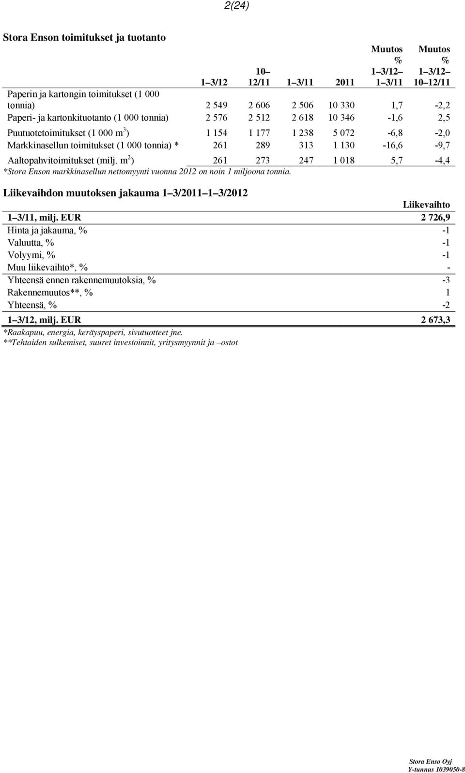 130-16,6-9,7 Aaltopahvitoimitukset (milj. m 2 ) 261 273 247 1 018 5,7-4,4 *Stora Enson markkinasellun nettomyynti vuonna 2012 on noin 1 miljoona tonnia.