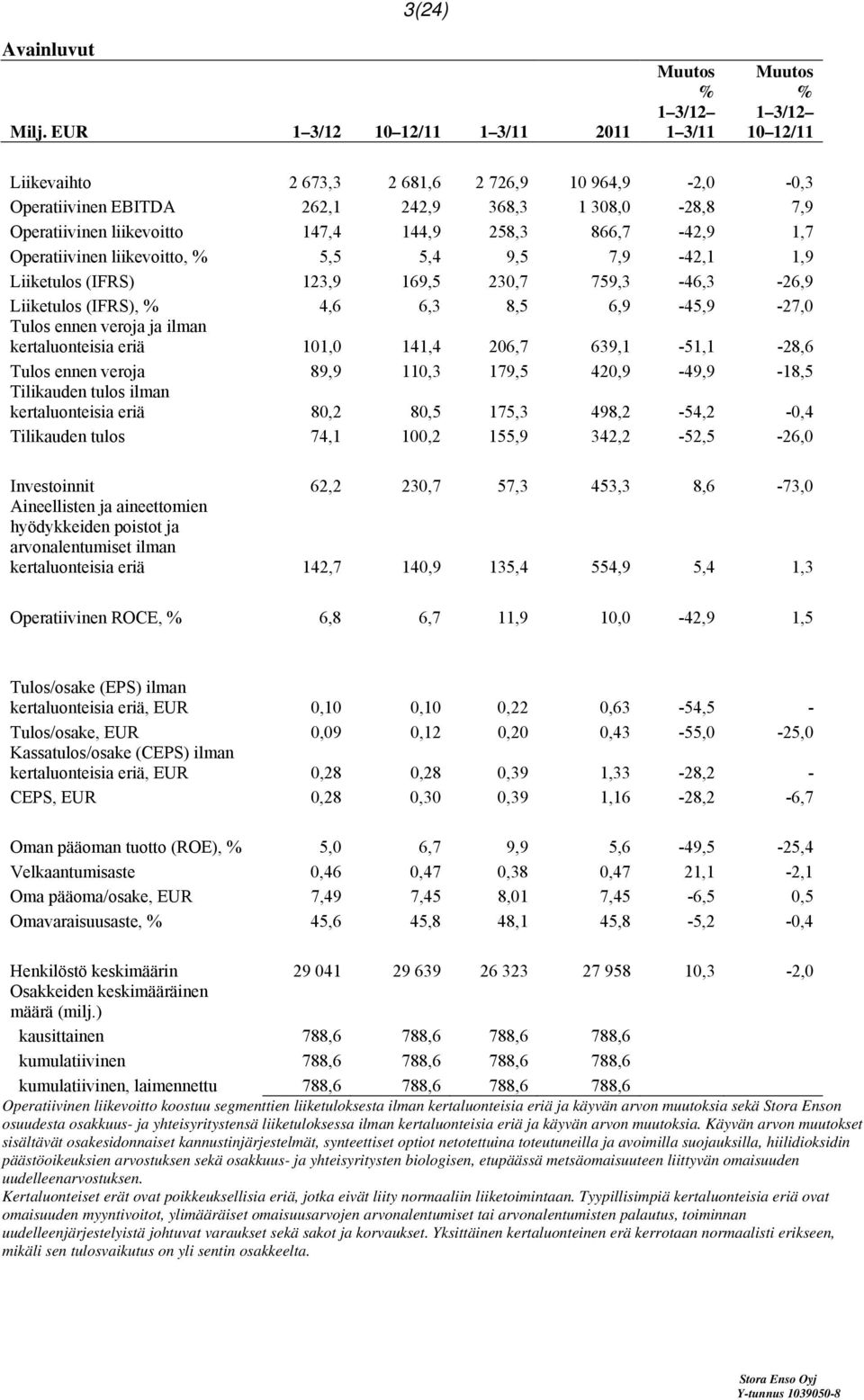 liikevoitto 147,4 144,9 258,3 866,7-42,9 1,7 Operatiivinen liikevoitto, % 5,5 5,4 9,5 7,9-42,1 1,9 Liiketulos (IFRS) 123,9 169,5 230,7 759,3-46,3-26,9 Liiketulos (IFRS), % 4,6 6,3 8,5 6,9-45,9-27,0