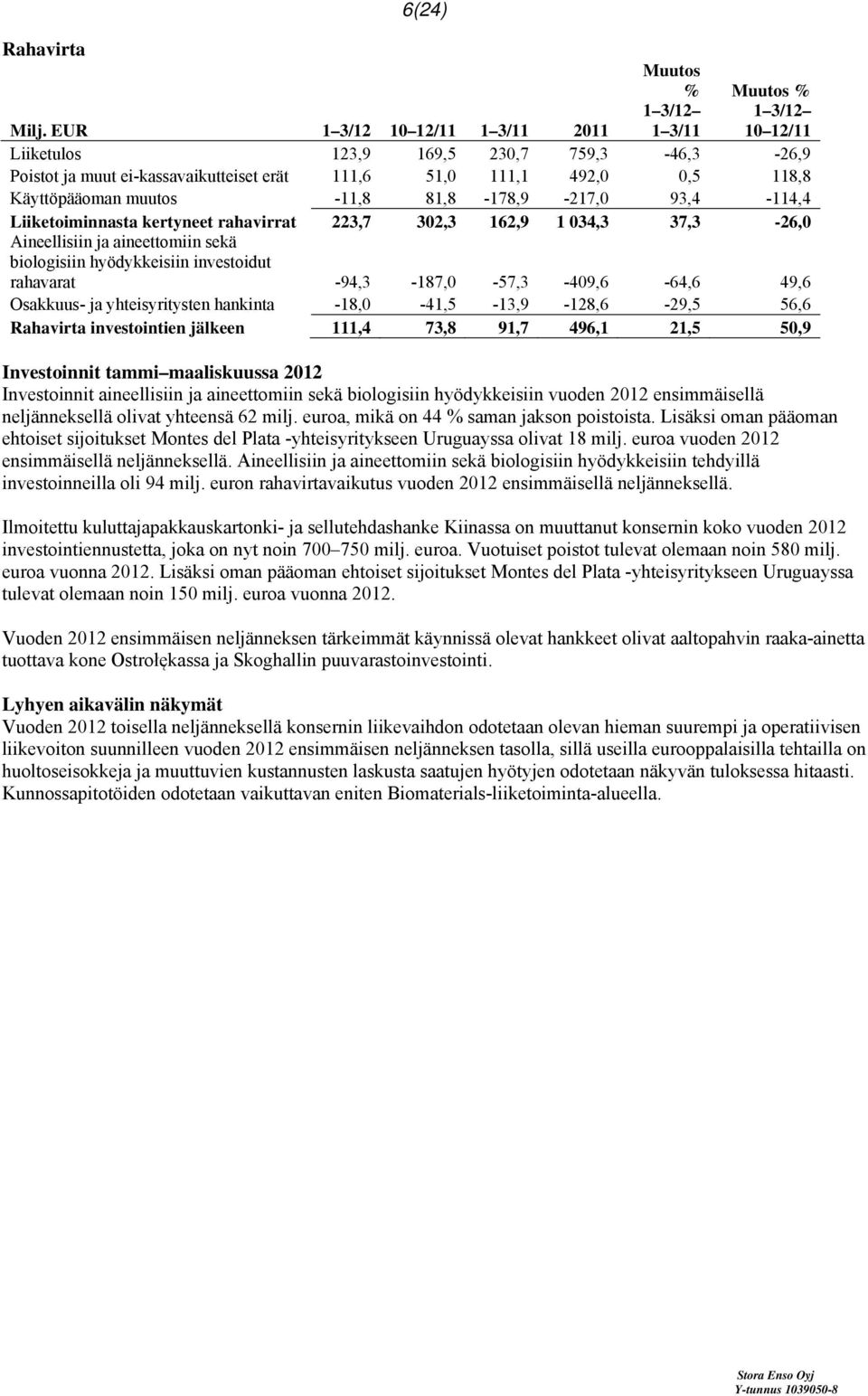 93,4-114,4 Liiketoiminnasta kertyneet rahavirrat 223,7 302,3 162,9 1 034,3 37,3-26,0 Aineellisiin ja aineettomiin sekä biologisiin hyödykkeisiin investoidut rahavarat -94,3-187,0-57,3-409,6-64,6 49,6