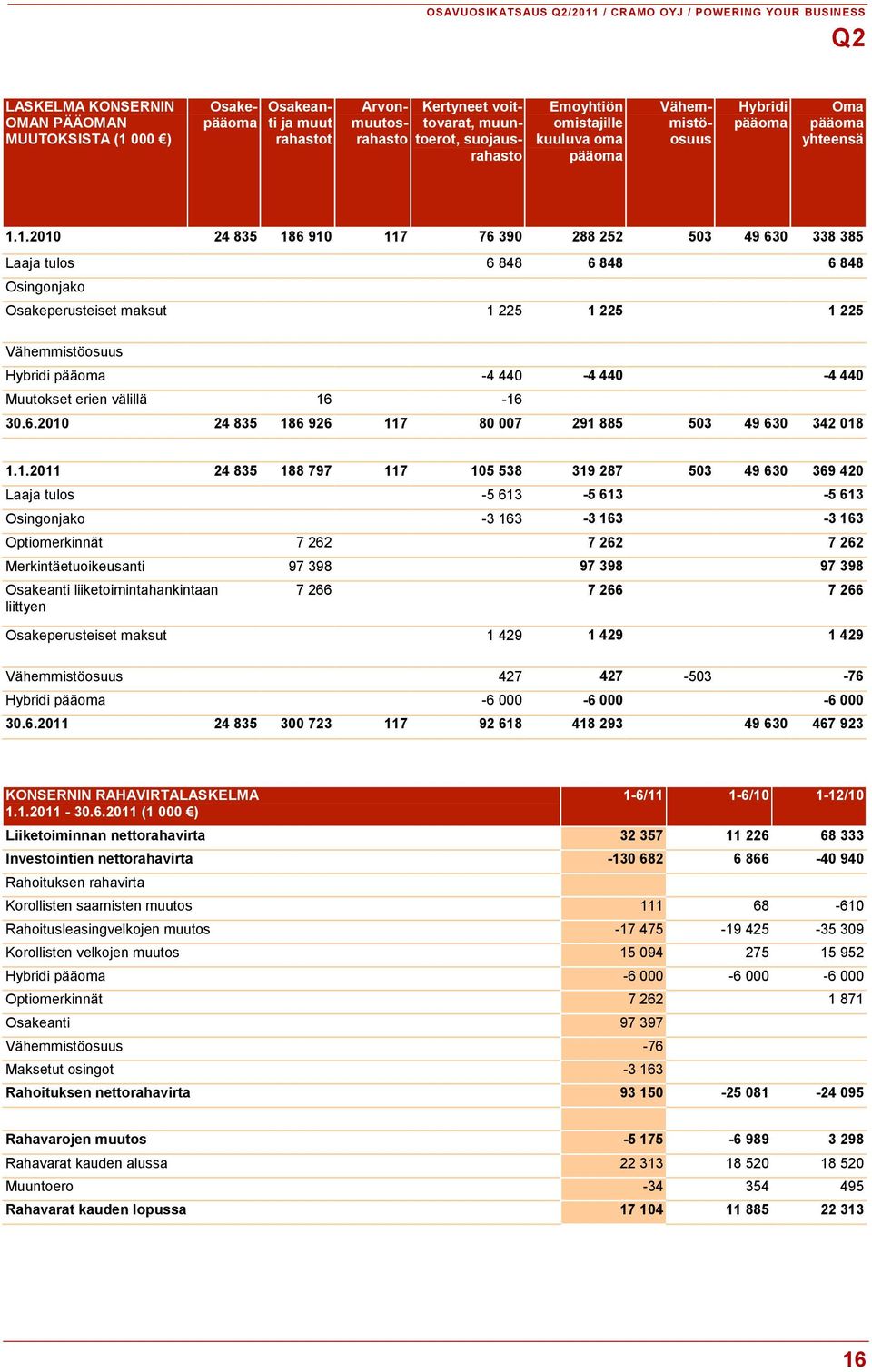 1.2010 24 835 186 910 117 76 390 288 252 503 49 630 338 385 Laaja tulos 6 848 6 848 6 848 Osingonjako Osakeperusteiset maksut 1 225 1 225 1 225 Vähemmistöosuus Hybridi pääoma -4 440-4 440-4 440