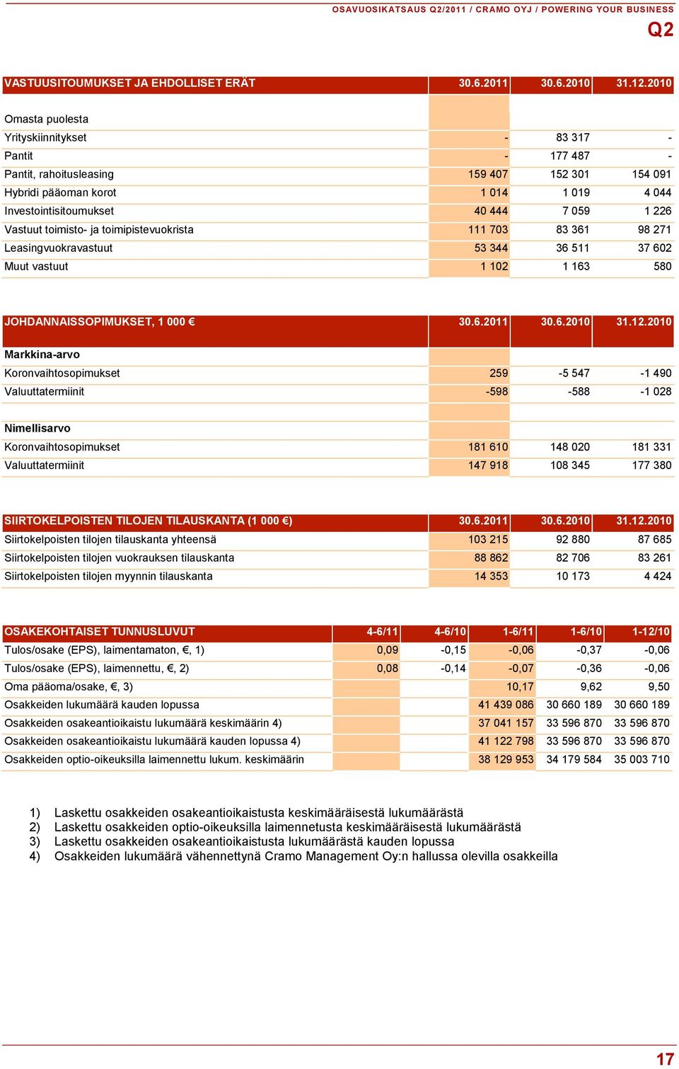 Vastuut toimisto- ja toimipistevuokrista 111 703 83 361 98 271 Leasingvuokravastuut 53 344 36 511 37 602 Muut vastuut 1 102 1 163 580 JOHDANNAISSOPIMUKSET, 1 000 30.6.2011 30.6.2010 31.12.