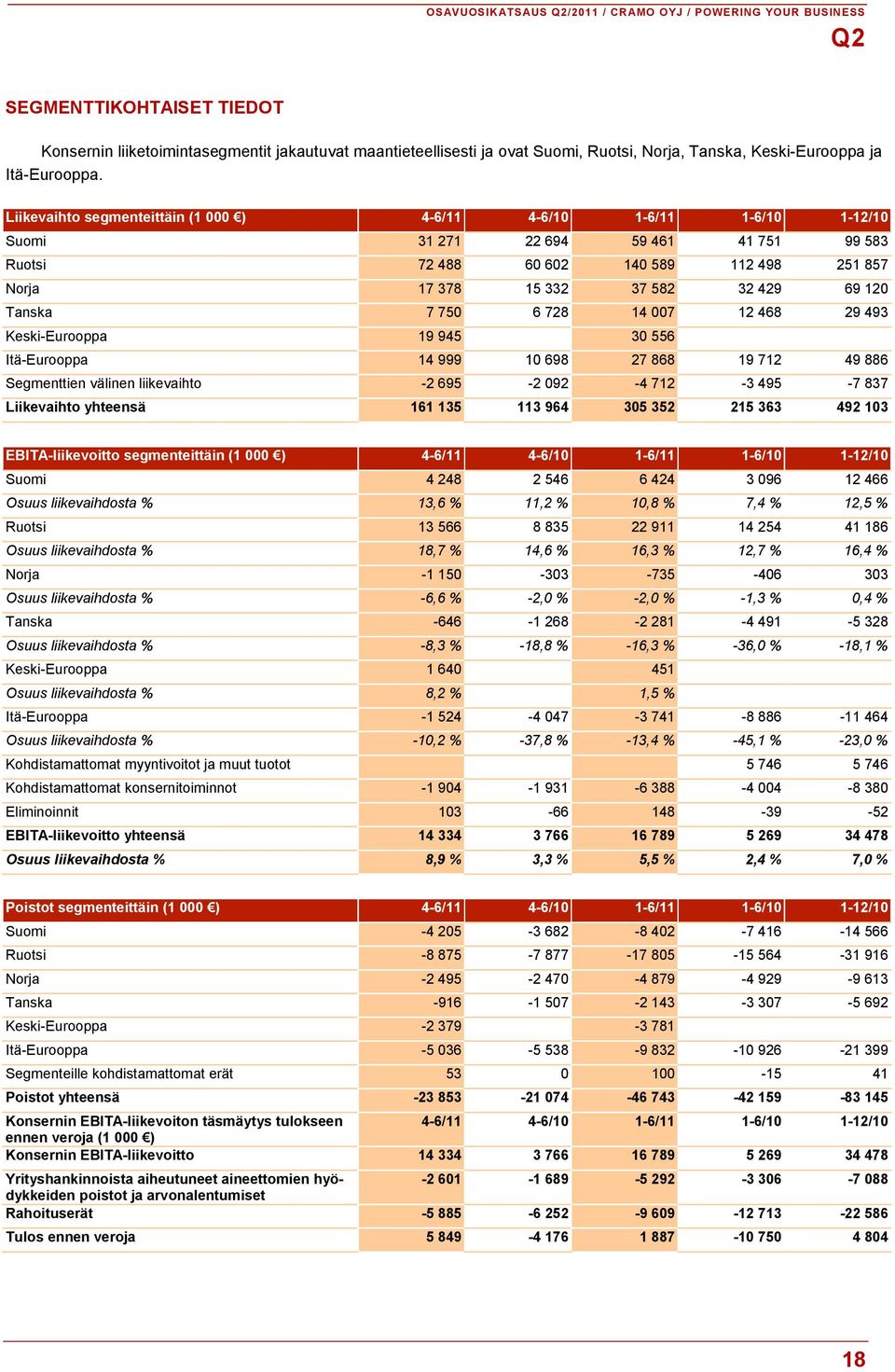 Liikevaihto segmenteittäin (1 000 ) 4-6/11 4-6/10 1-6/11 1-6/10 1-12/10 Suomi 31 271 22 694 59 461 41 751 99 583 Ruotsi 72 488 60 602 140 589 112 498 251 857 Norja 17 378 15 332 37 582 32 429 69 120