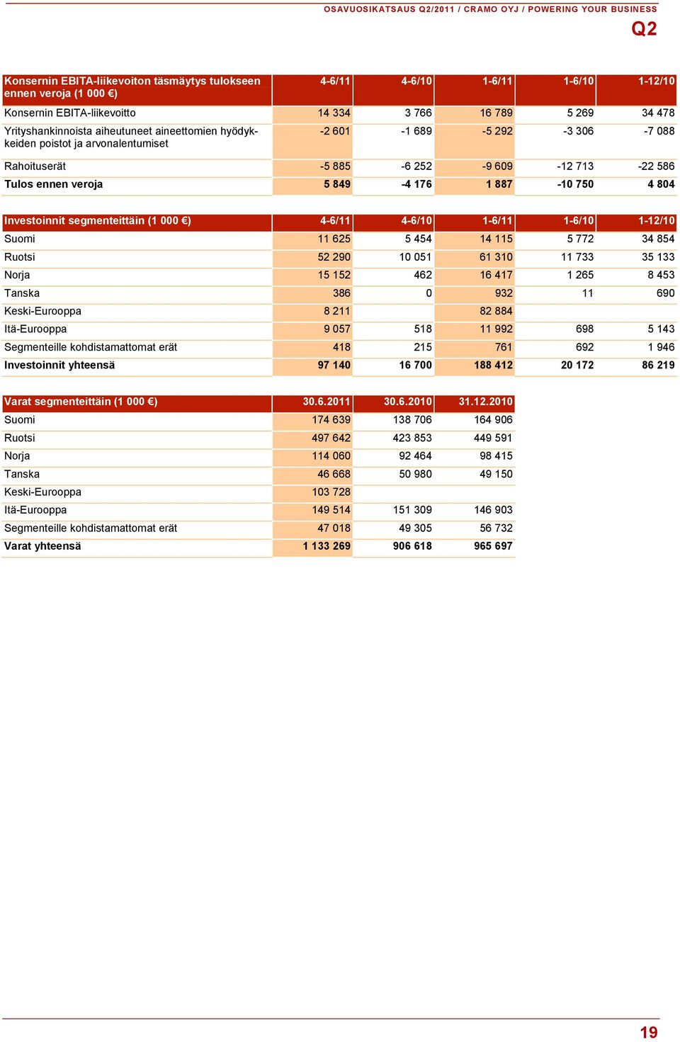 veroja 5 849-4 176 1 887-10 750 4 804 Investoinnit segmenteittäin (1 000 ) 4-6/11 4-6/10 1-6/11 1-6/10 1-12/10 Suomi 11 625 5 454 14 115 5 772 34 854 Ruotsi 52 290 10 051 61 310 11 733 35 133 Norja