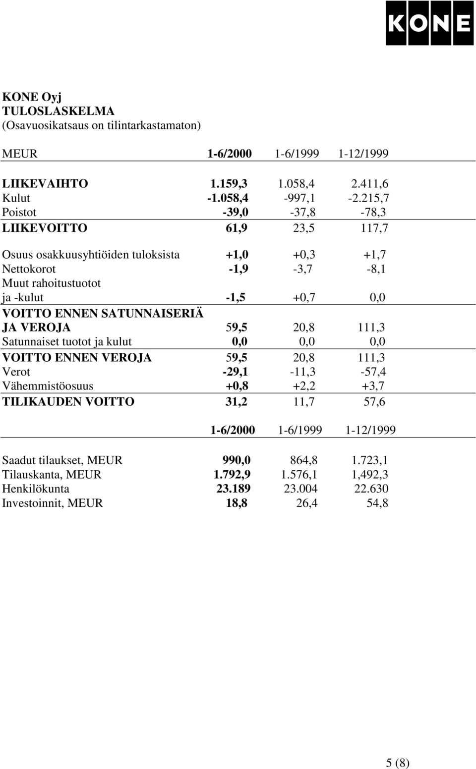 ENNEN SATUNNAISERIÄ JA VEROJA 59,5 20,8 111,3 Satunnaiset tuotot ja kulut 0,0 0,0 0,0 VOITTO ENNEN VEROJA 59,5 20,8 111,3 Verot -29,1-11,3-57,4 Vähemmistöosuus +0,8 +2,2 +3,7