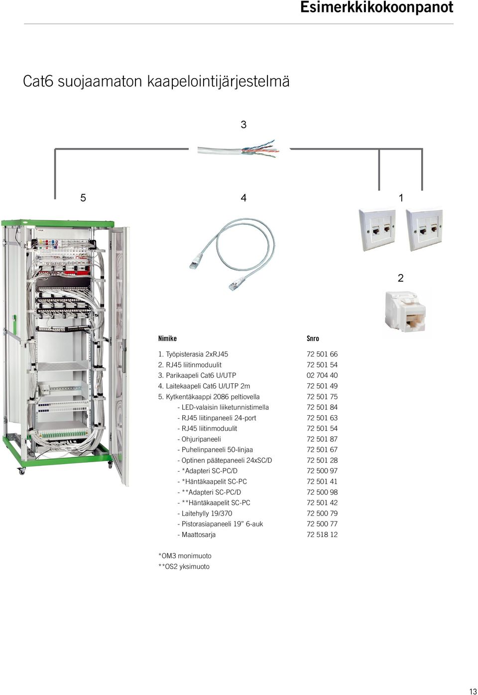 Kytkentäkaappi 2086 peltiovella 72 501 75 - LED-valaisin liiketunnistimella 72 501 84 - RJ45 liitinpaneeli 24-port 72 501 63 - RJ45 liitinmoduulit 72 501 54 - Ohjuripaneeli 72 501 87 -