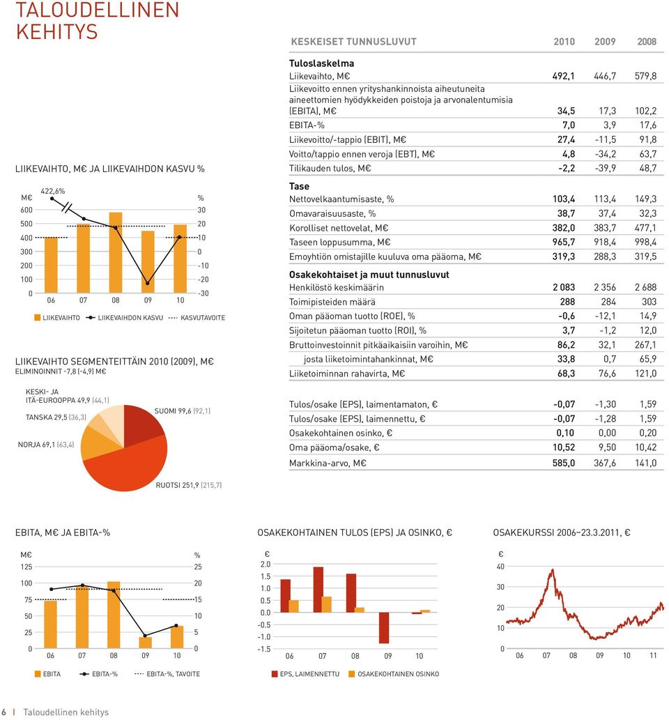 aineettomien hyödykkeiden poistoja ja arvonalentumisia (EBITA), M 34,5 17,3 102,2 EBITA-% 7,0 3,9 17,6 Liikevoitto/-tappio (EBIT), M 27,4-11,5 91,8 Voitto/tappio ennen veroja (EBT), M 4,8-34,2 63,7