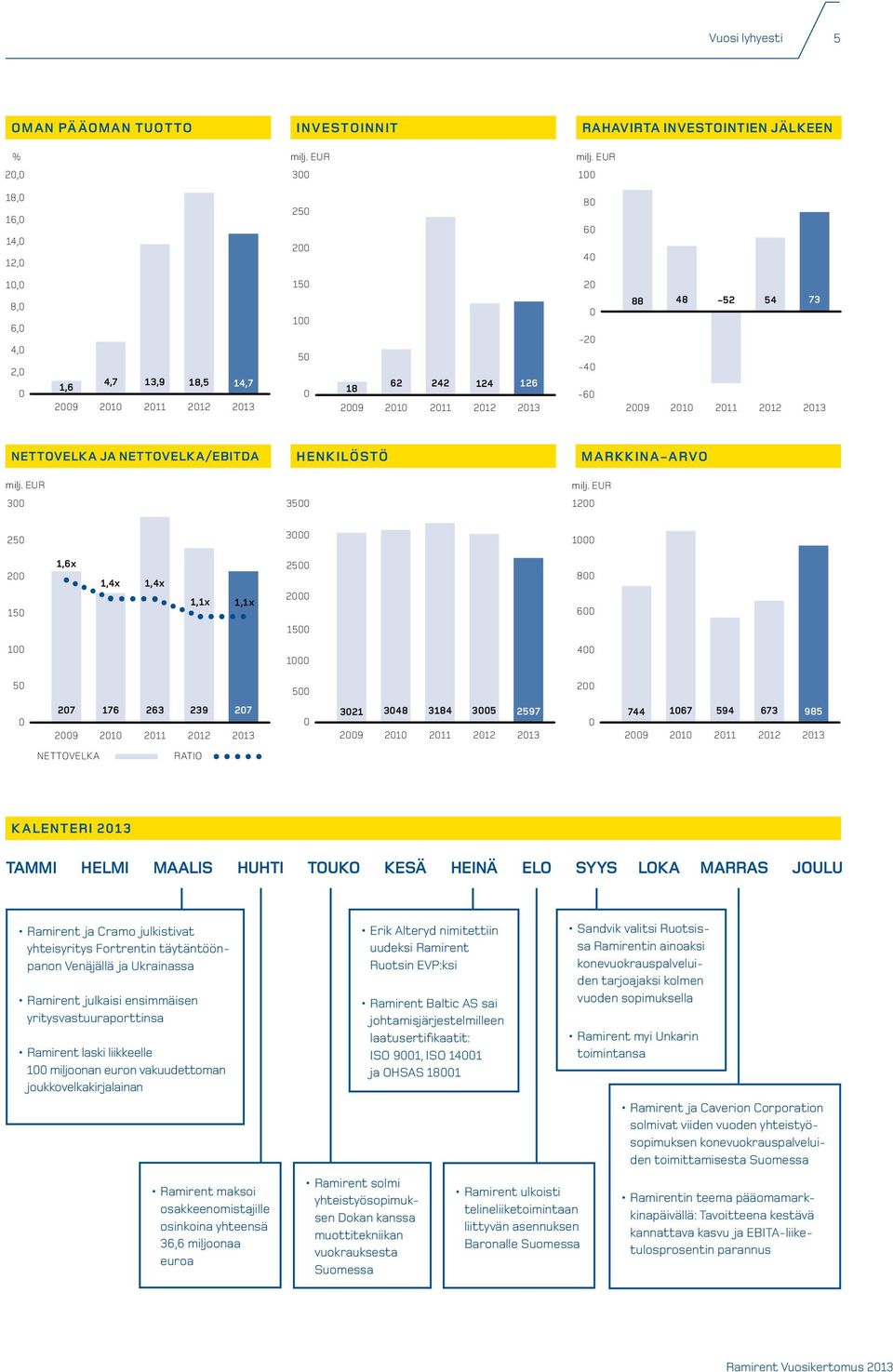 2011 2012 2013 NETTOVELKA JA NETTOVELKA/EBITDA milj. EUR 300 HENKILÖSTÖ 3500 MARKKINA-ARVO milj.