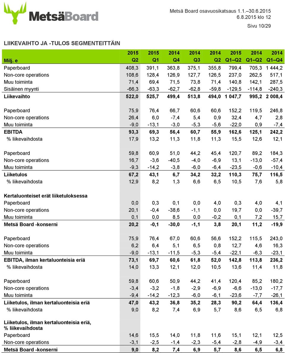 71,4 140,8 142,1 287,5 Sisäinen myynti -66,3-63,3-62,7-62,8-59,8-129,5-114,8-240,3 Liikevaihto 522,0 525,7 499,4 513,8 494,0 1 047,7 995,2 2 008,4 Paperboard 75,9 76,4 66,7 60,6 60,6 152,2 119,5