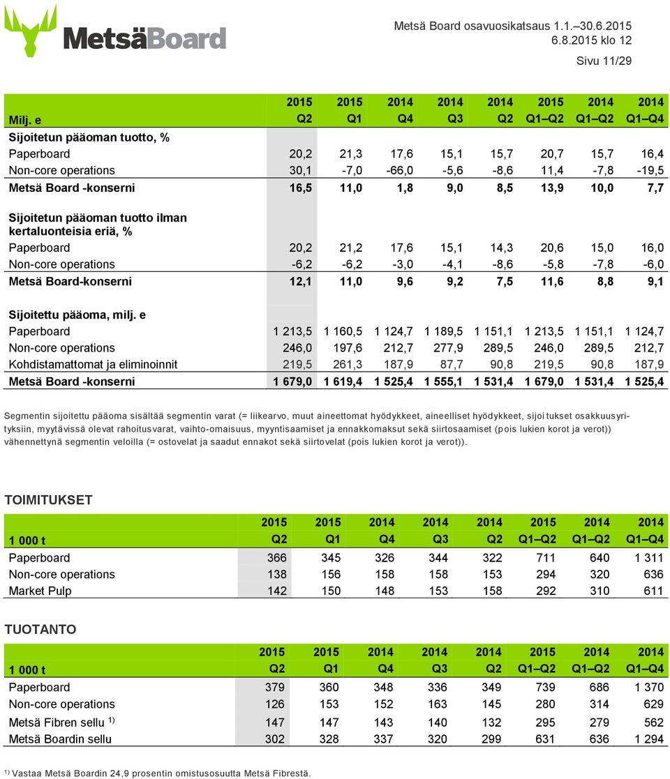 11,0 1,8 9,0 8,5 13,9 10,0 7,7 Sijoitetun pääoman tuotto ilman kertaluonteisia eriä, % Paperboard 20,2 21,2 17,6 15,1 14,3 20,6 15,0 16,0 Non-core operations -6,2-6,2-3,0-4,1-8,6-5,8-7,8-6,0 Metsä