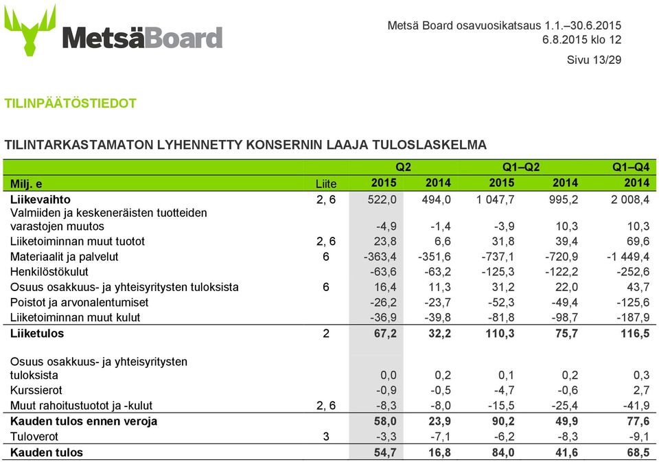 23,8 6,6 31,8 39,4 69,6 Materiaalit ja palvelut 6-363,4-351,6-737,1-720,9-1 449,4 Henkilöstökulut -63,6-63,2-125,3-122,2-252,6 Osuus osakkuus- ja yhteisyritysten tuloksista 6 16,4 11,3 31,2 22,0 43,7