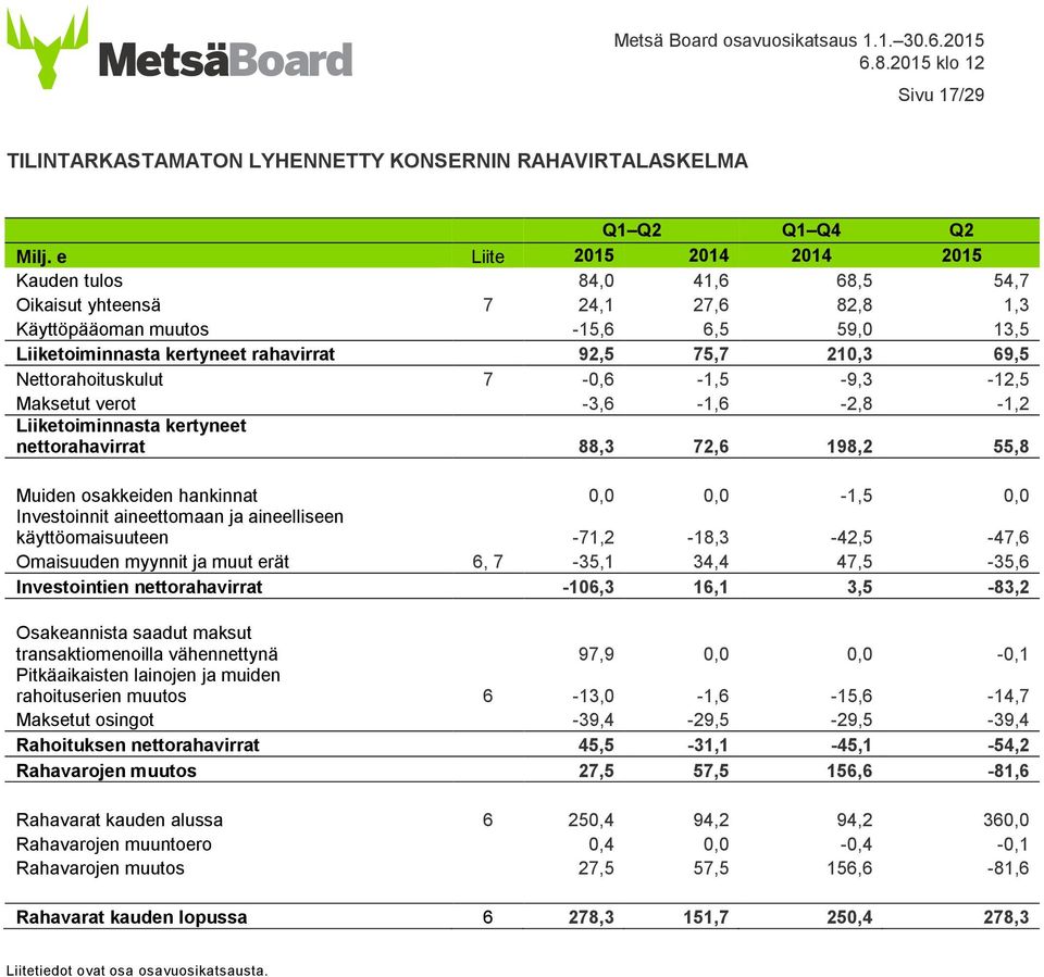 Nettorahoituskulut 7-0,6-1,5-9,3-12,5 Maksetut verot -3,6-1,6-2,8-1,2 Liiketoiminnasta kertyneet nettorahavirrat 88,3 72,6 198,2 55,8 Muiden osakkeiden hankinnat 0,0 0,0-1,5 0,0 Investoinnit