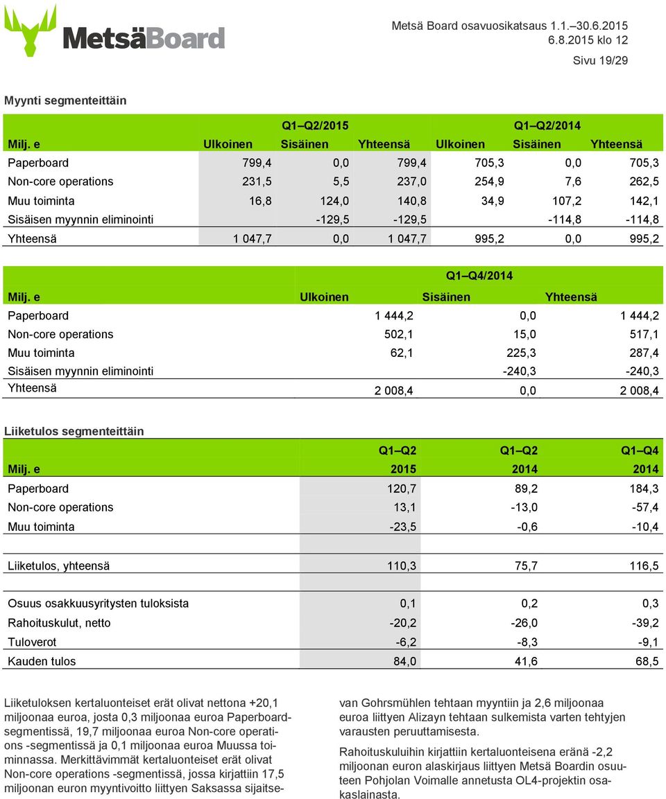 Sisäisen myynnin eliminointi -129,5-129,5-114,8-114,8 Yhteensä 1 047,7 0,0 1 047,7 995,2 0,0 995,2 Q1 Q4/2014 Milj.