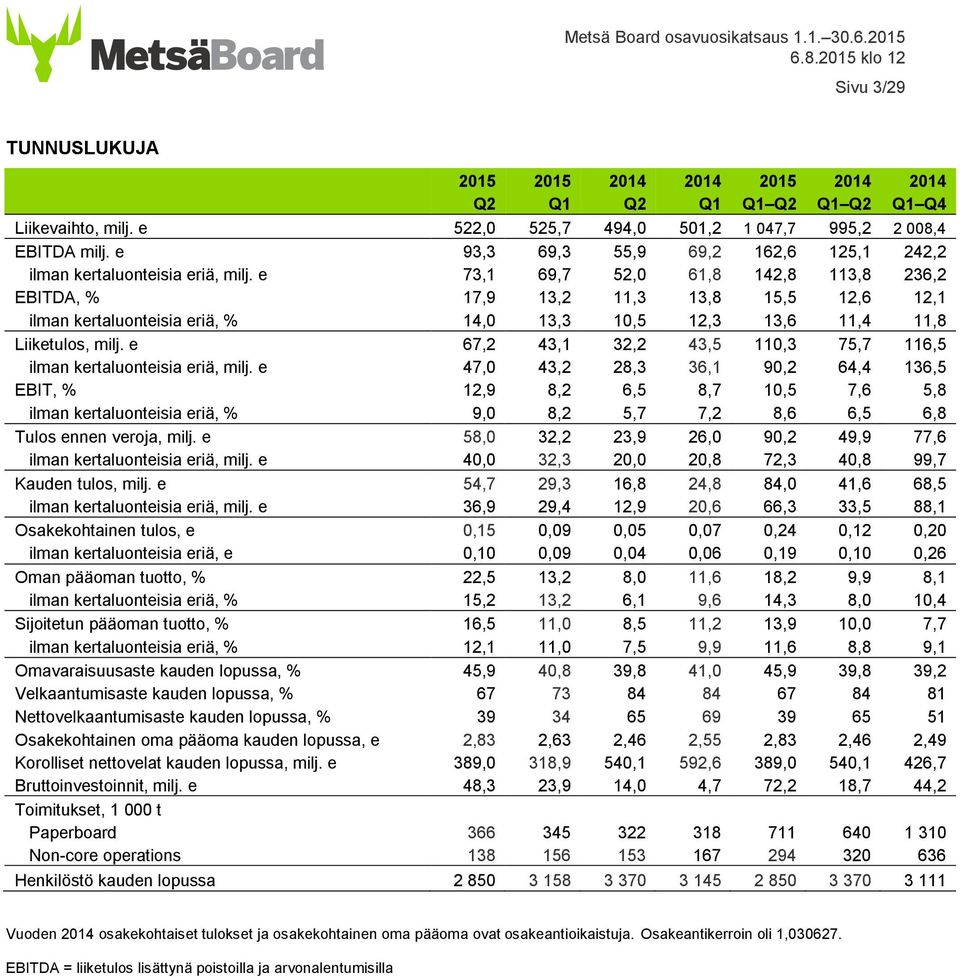 e 73,1 69,7 52,0 61,8 142,8 113,8 236,2 EBITDA, % 17,9 13,2 11,3 13,8 15,5 12,6 12,1 ilman kertaluonteisia eriä, % 14,0 13,3 10,5 12,3 13,6 11,4 11,8 Liiketulos, milj.