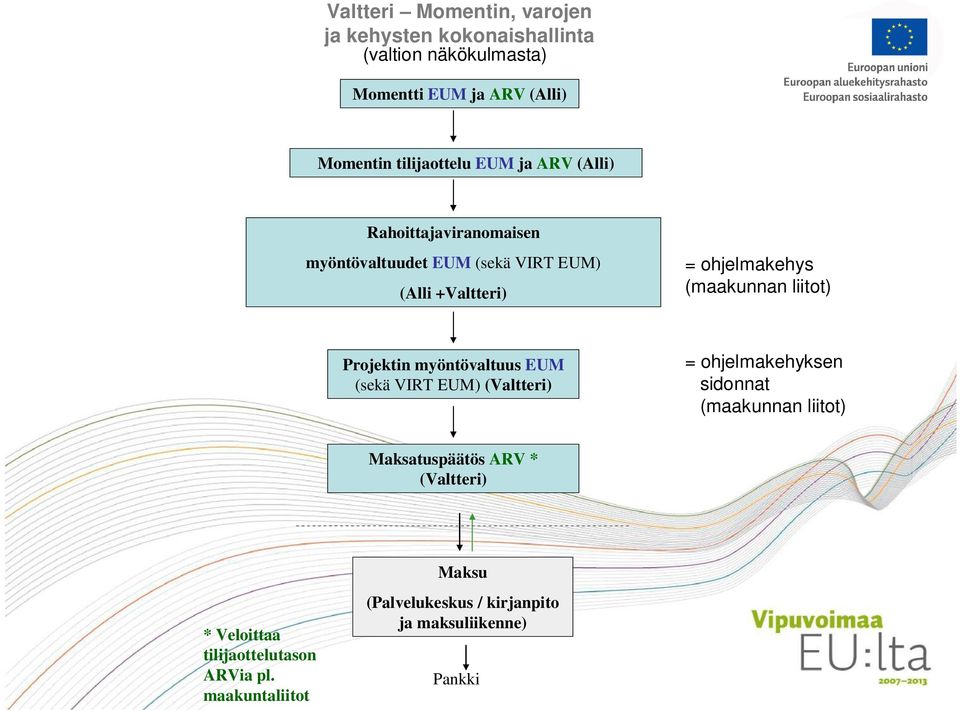 (maakunnan liitot) Projektin myöntövaltuus EUM (sekä VIRT EUM) (Valtteri) = ohjelmakehyksen sidonnat (maakunnan liitot)