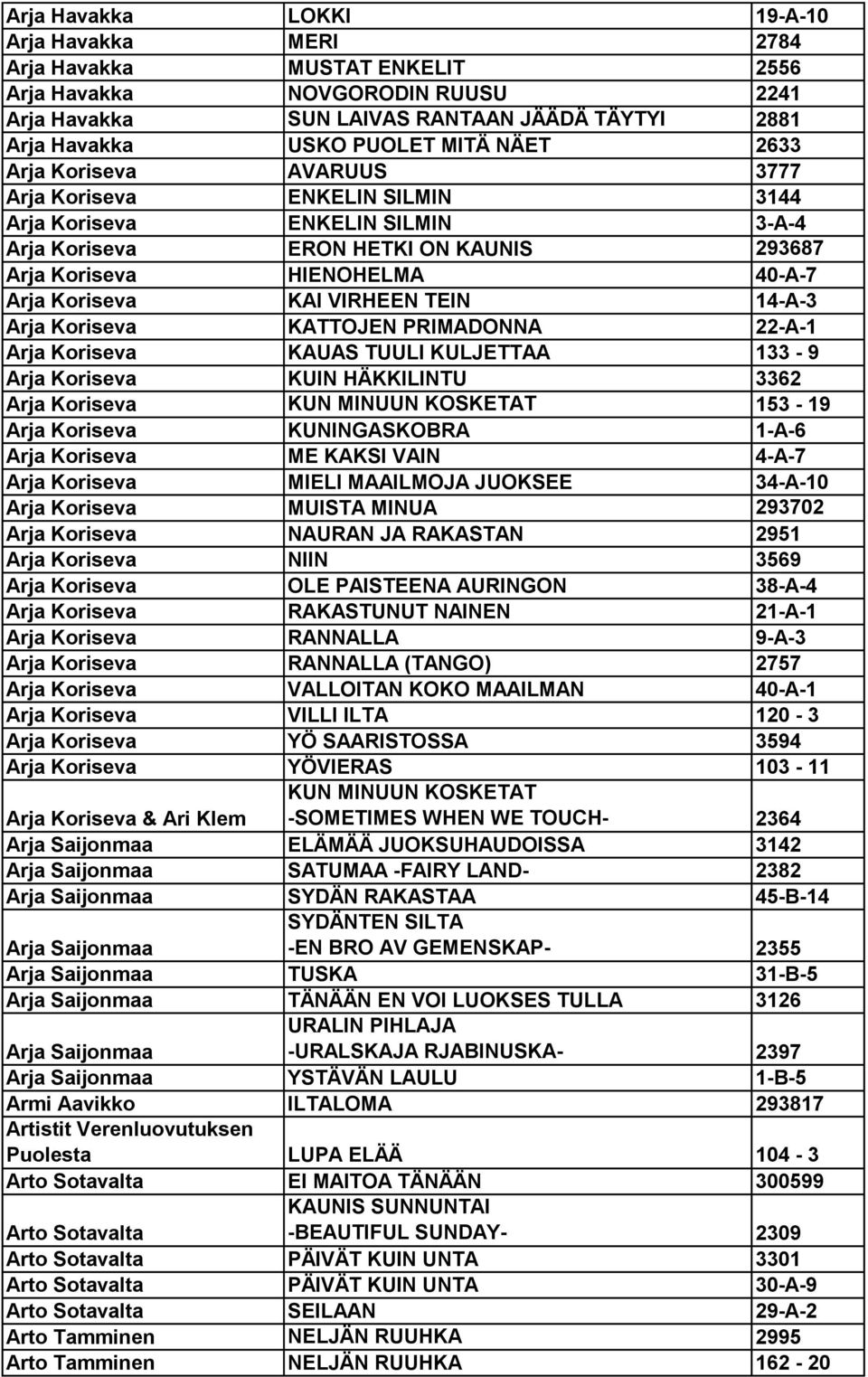 VIRHEEN TEIN 14-A-3 Arja Koriseva KATTOJEN PRIMADONNA 22-A-1 Arja Koriseva KAUAS TUULI KULJETTAA 133-9 Arja Koriseva KUIN HÄKKILINTU 3362 Arja Koriseva KUN MINUUN KOSKETAT 153-19 Arja Koriseva