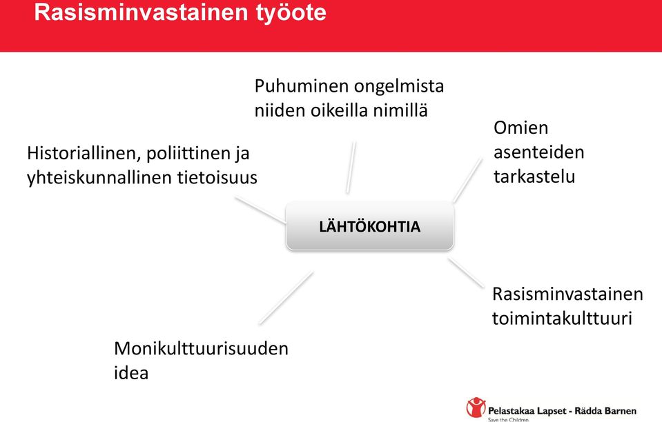 oikeilla nimillä Omien asenteiden tarkastelu LÄHTÖKOHTIA