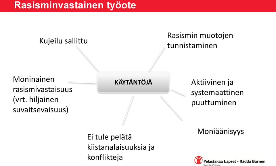 hiljainen suvaitsevaisuus) KÄYTÄNTÖJÄ Aktiivinen ja