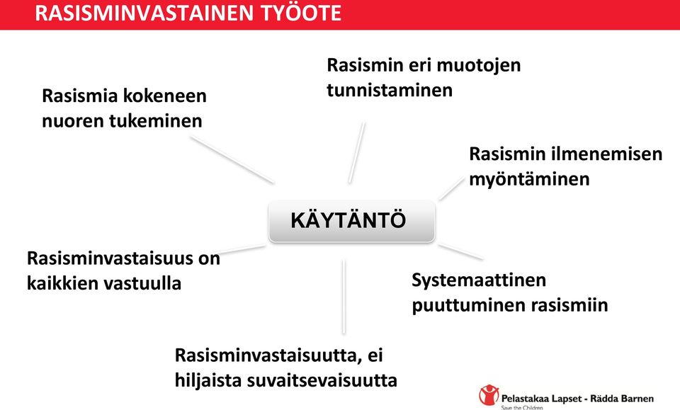 Rasisminvastaisuus on kaikkien vastuulla KÄYTÄNTÖ Systemaattinen