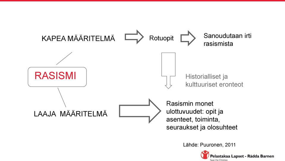 MÄÄRITELMÄ Rasismin monet ulottuvuudet: opit ja