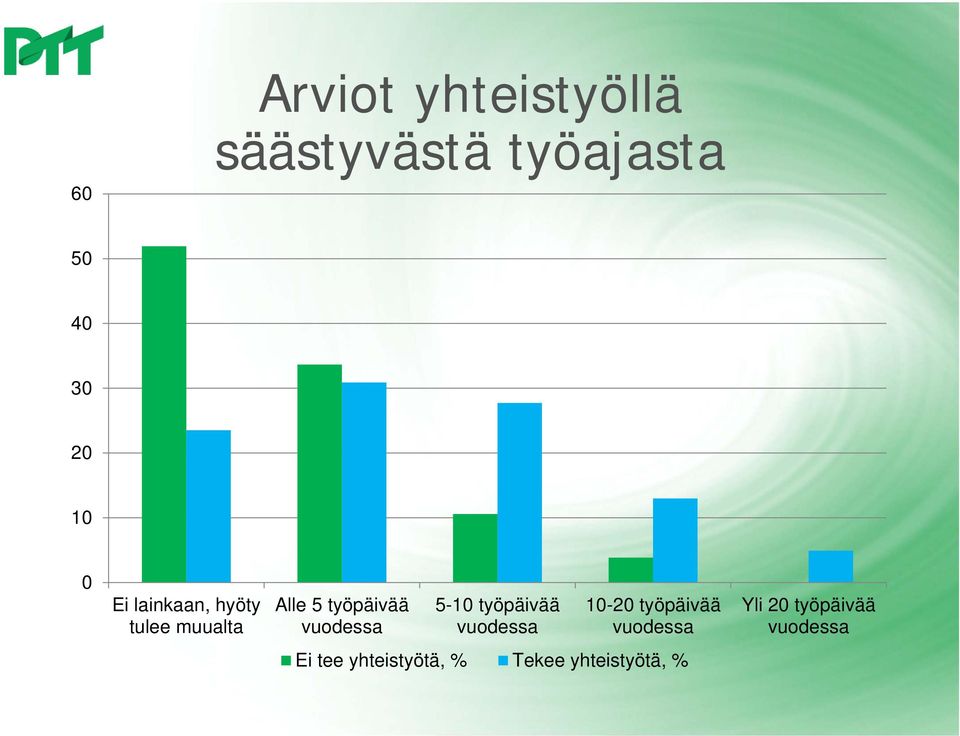 vuodessa 5-10 työpäivää vuodessa 10-20 työpäivää vuodessa