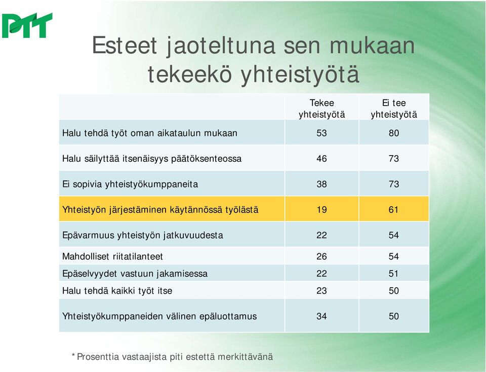 työlästä 19 61 Epävarmuus yhteistyön jatkuvuudesta 22 54 Mahdolliset riitatilanteet 26 54 Epäselvyydet vastuun jakamisessa 22 51