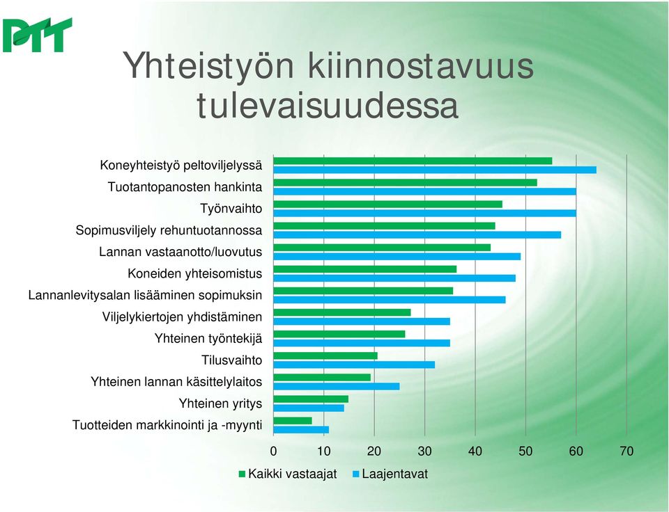 Lannanlevitysalan lisääminen sopimuksin Viljelykiertojen yhdistäminen Yhteinen työntekijä Tilusvaihto