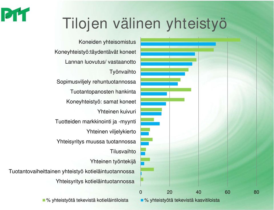 -myynti Yhteinen viljelykierto Yhteisyritys muussa tuotannossa Tilusvaihto Yhteinen työntekijä Tuotantovaiheittainen yhteistyö