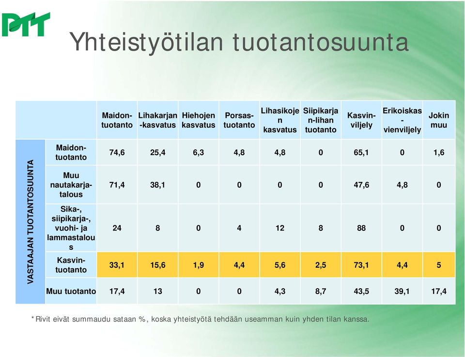 lammastalou s Muu nautakarjatalous Kasvintuotanto 74,6 25,4 6,3 4,8 4,8 0 65,1 0 1,6 71,4 38,1 0 0 0 0 47,6 4,8 0 24 8 0 4 12 8 88 0 0 33,1 15,6