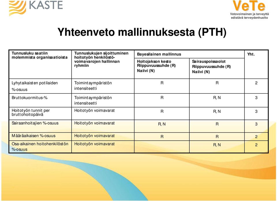 Lyhytaikaisten potilaiden %-osuus Toimintaympäristön intensiteetti R R 2 Bruttokuormitus-% Toimintaympäristön intensiteetti R R, N 3 Hoitotyön tunnit per