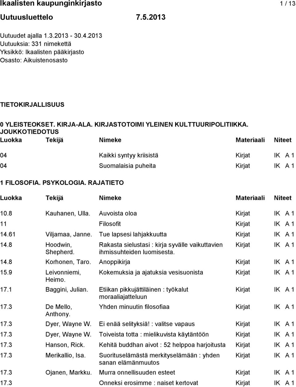 JOUKKOTIEDOTUS 04 Kaikki syntyy kriisistä Kirjat IK A 1 04 Suomalaisia puheita Kirjat IK A 1 1 FILOSOFIA. PSYKOLOGIA. RAJATIETO 10.8 Kauhanen, Ulla.