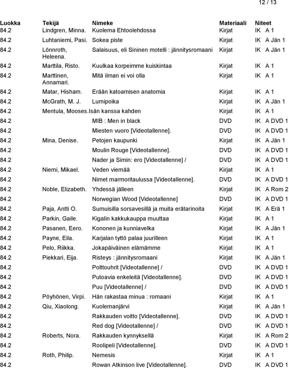 2 Marttinen, Mitä ilman ei voi olla Kirjat IK A 1 Annamari. 84.2 Matar, Hisham. Erään katoamisen anatomia Kirjat IK A 1 84.2 McGrath, M. J. Lumipoika Kirjat IK A Jän 1 84.2 Mentula, Mooses.