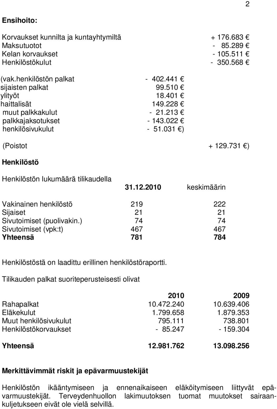 .731 ) Henkilöstö Henkilöstön lukumäärä tilikaudella 31.12.2010 keskimäärin Vakinainen henkilöstö 219 222 Sijaiset 21 21 Sivutoimiset (puolivakin.