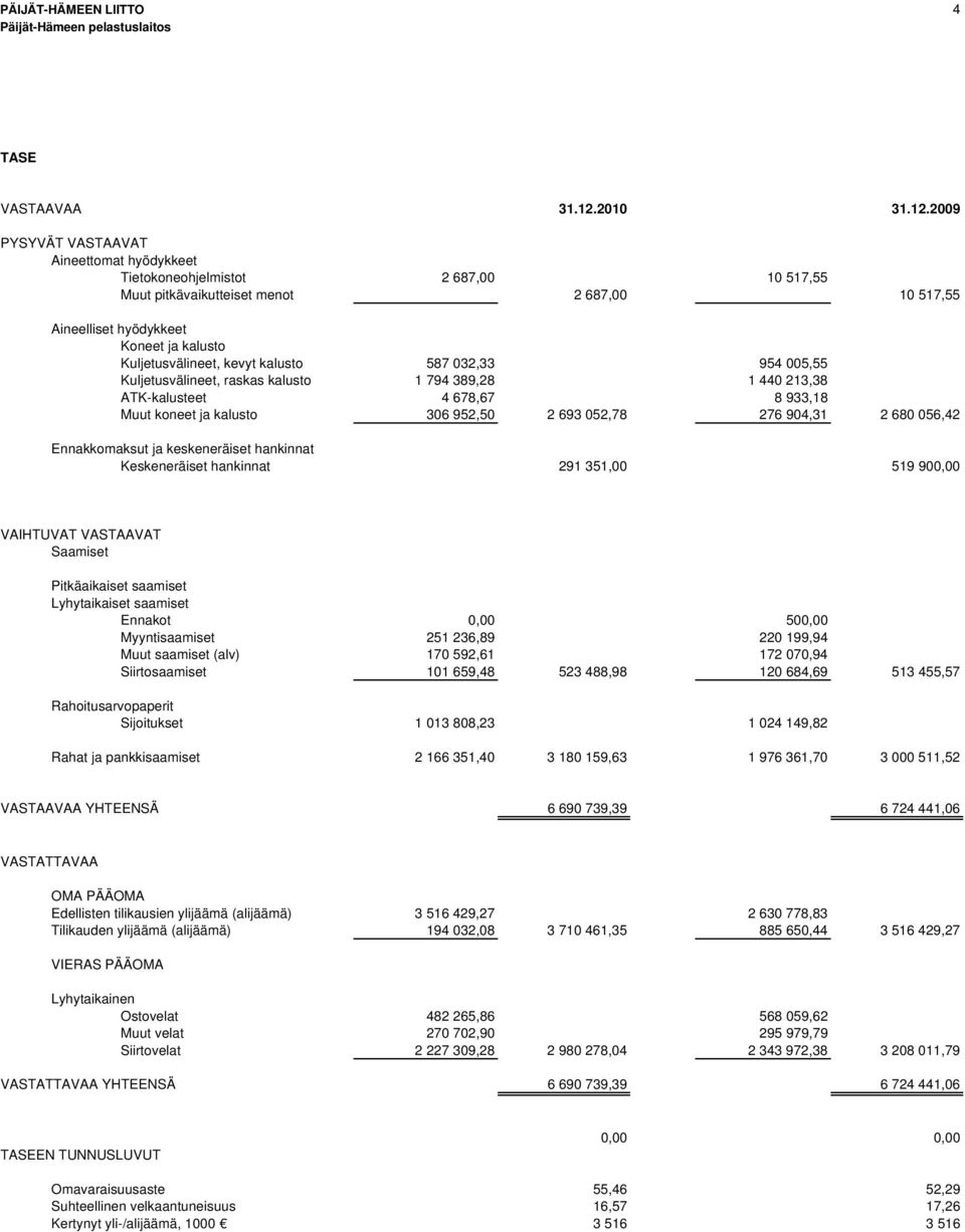 2009 PYSYVÄT VASTAAVAT Aineettomat hyödykkeet Tietokoneohjelmistot 2 687,00 10 517,55 Muut pitkävaikutteiset menot 2 687,00 10 517,55 Aineelliset hyödykkeet Koneet ja kalusto Kuljetusvälineet, kevyt
