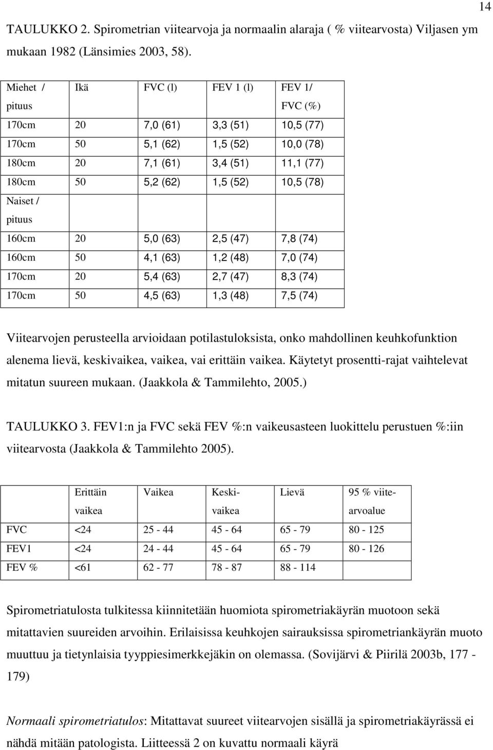 (78) Naiset / pituus 160cm 20 5,0 (63) 2,5 (47) 7,8 (74) 160cm 50 4,1 (63) 1,2 (48) 7,0 (74) 170cm 20 5,4 (63) 2,7 (47) 8,3 (74) 170cm 50 4,5 (63) 1,3 (48) 7,5 (74) Viitearvojen perusteella