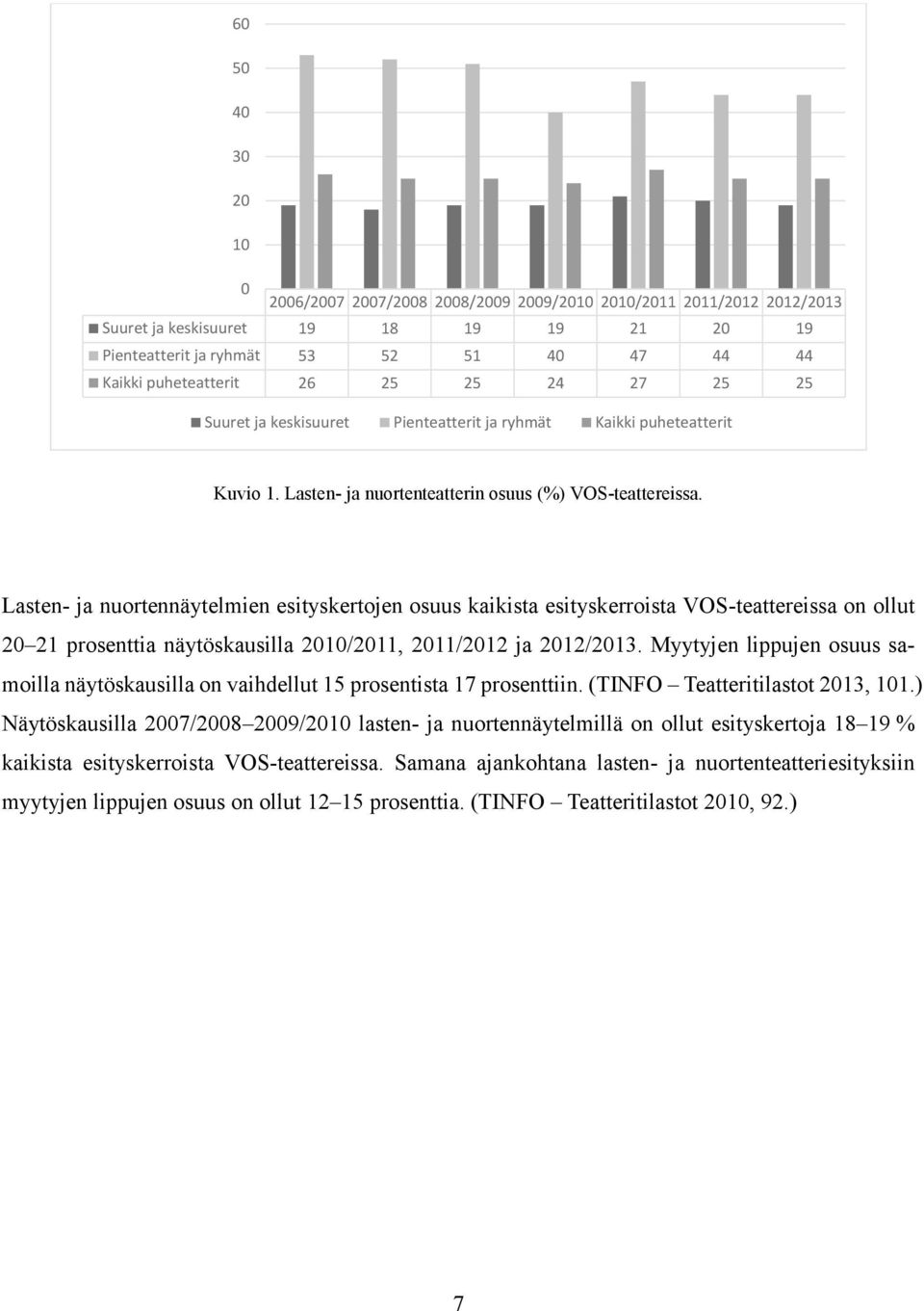 Lasten- ja nuortennäytelmien esityskertojen osuus kaikista esityskerroista VOS-teattereissa on ollut 20 21 prosenttia näytöskausilla 2010/2011, 2011/2012 ja 2012/2013.