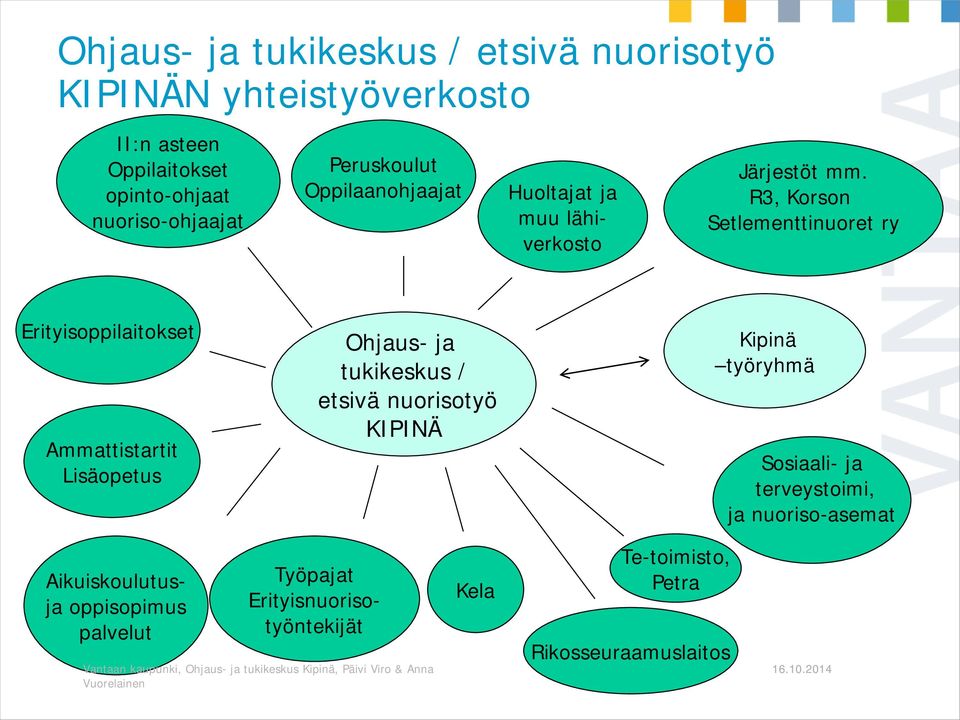 R3, Korson Setlementtinuoret ry Erityisoppilaitokset Ammattistartit Lisäopetus Ohjaus- ja tukikeskus / etsivä nuorisotyö