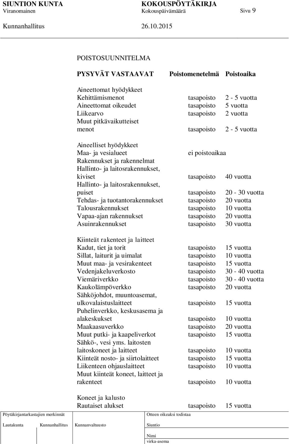 vuotta Hallinto- ja laitosrakennukset, puiset tasapoisto 20-30 vuotta Tehdas- ja tuotantorakennukset tasapoisto 20 vuotta Talousrakennukset tasapoisto 10 vuotta Vapaa-ajan rakennukset tasapoisto 20