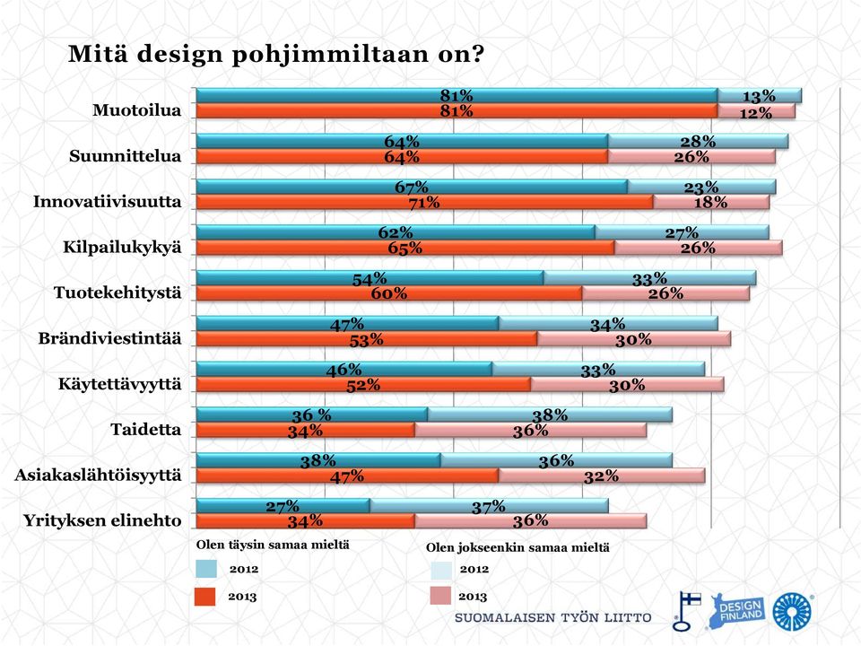 Taidetta Asiakaslähtöisyyttä Yrityksen elinehto 36 % 34% 27% 34% 47% 53% 46% 52% 38% 47% Olen täysin