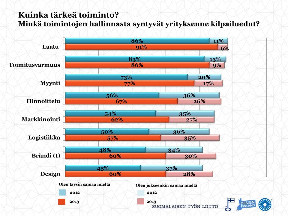 73% 77% 86% 91% 83% 86% 36% 26% 35% 27% 36% 35% 20% 17% 11% 6% 13% 9% Brändi (t) 48% 60% 34%