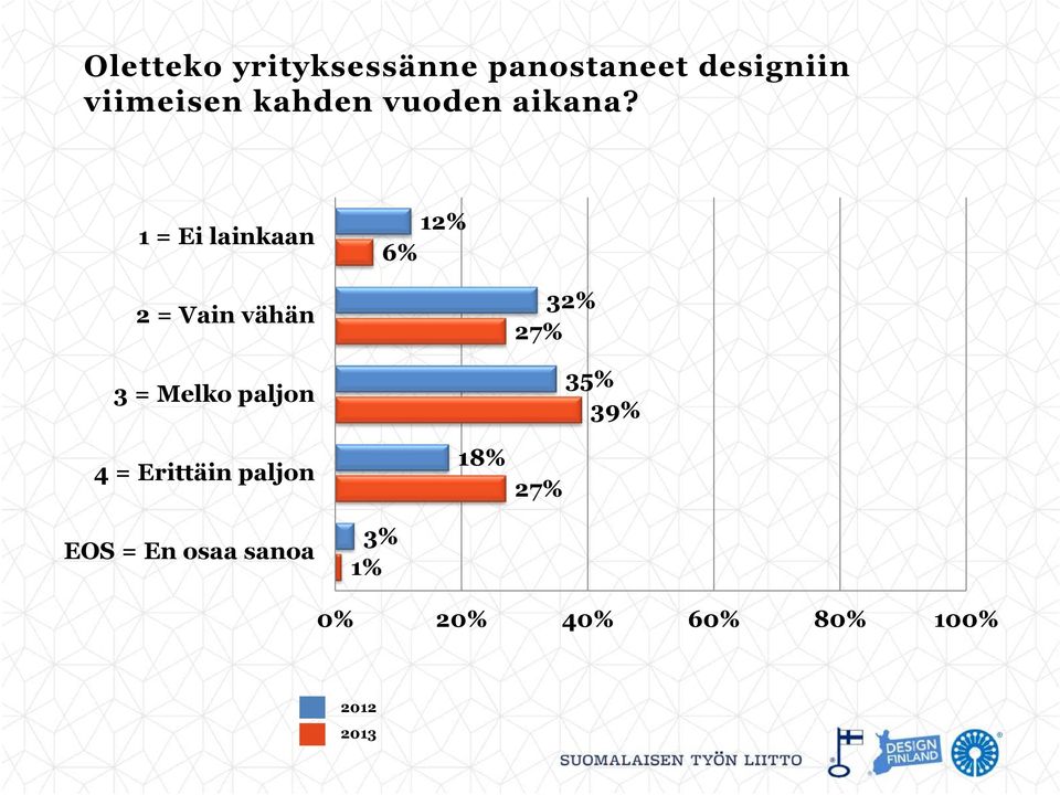 1 = Ei lainkaan 12% 6% 2 = Vain vähän 3 = Melko paljon 4 =