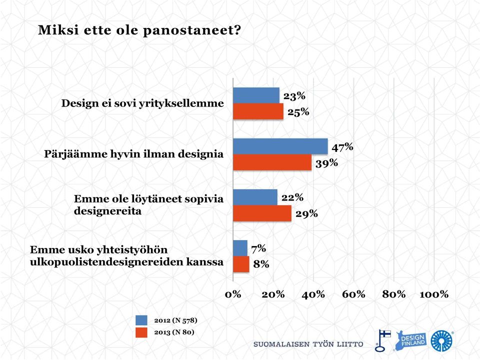 designia 39% 47% Emme ole löytäneet sopivia designereita 22% 29%