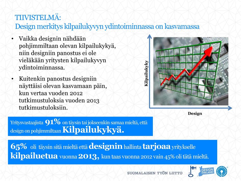 Kuitenkin panostus designiin näyttäisi olevan kasvamaan päin, kun vertaa vuoden 2012 tutkimustuloksia vuoden 2013 tutkimustuloksiin.