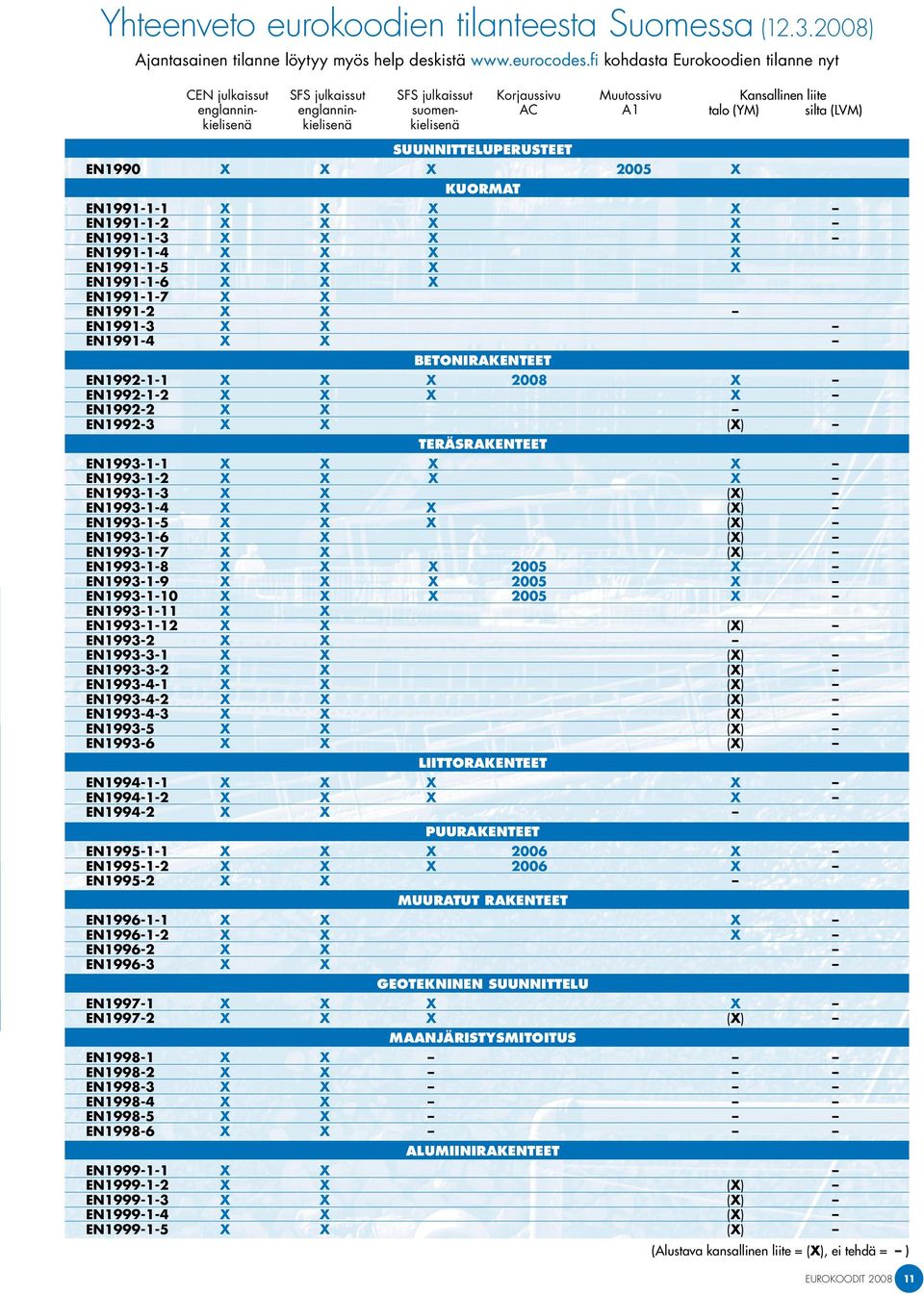 (LVM) Suunnitteluperusteet EN1990 X X X 2005 X Kuormat EN1991-1-1 X X X X EN1991-1-2 X X X X EN1991-1-3 X X X X EN1991-1-4 X X X X EN1991-1-5 X X X X EN1991-1-6 X X X EN1991-1-7 X X EN1991-2 X X