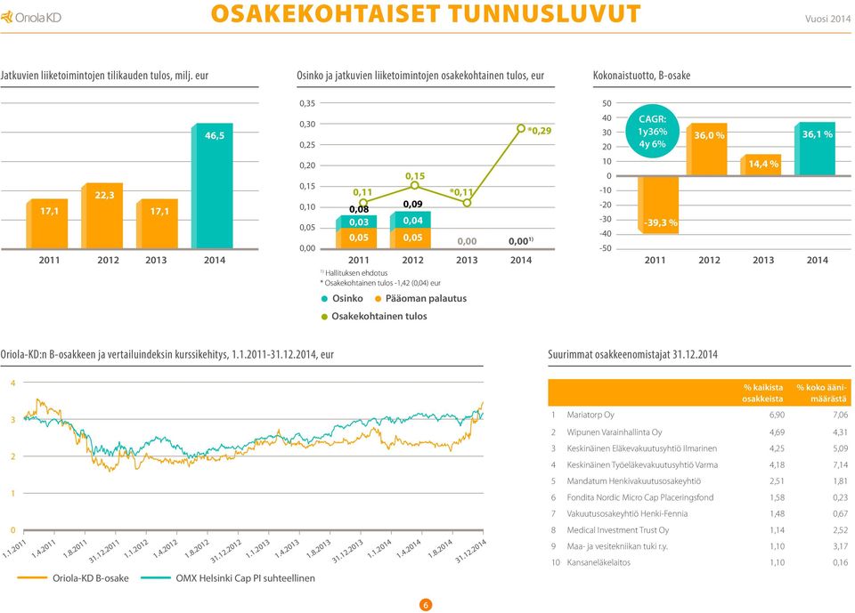 0,04 0,05 0,00 0,05 0,00 0,00 1) 2011 2012 2013 2014 1) Hallituksen ehdotus * Osakekohtainen tulos -1,42 (0,04) eur Osinko Pääoman palautus Osakekohtainen tulos *0,29 50 40 30 20 10 0-10 -20-30