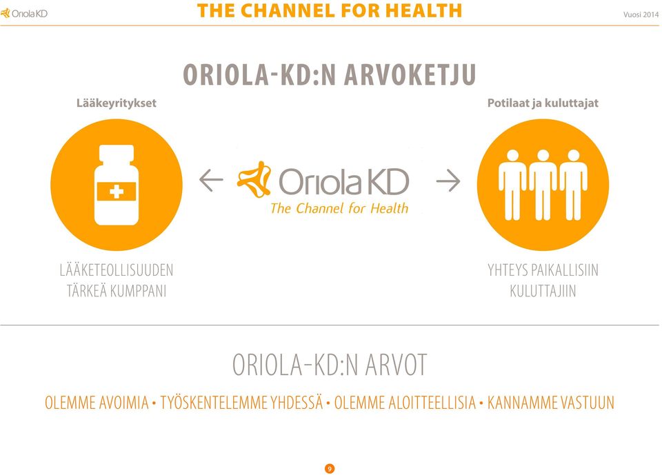 Yhteys paikallisiin kuluttajiin Oriola-KD:n arvot Olemme