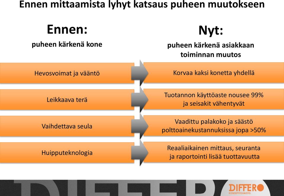 seula Huipputeknologia Tuotannon käyttöaste nousee 99% ja seisakit vähentyvät Vaadittu palakoko ja