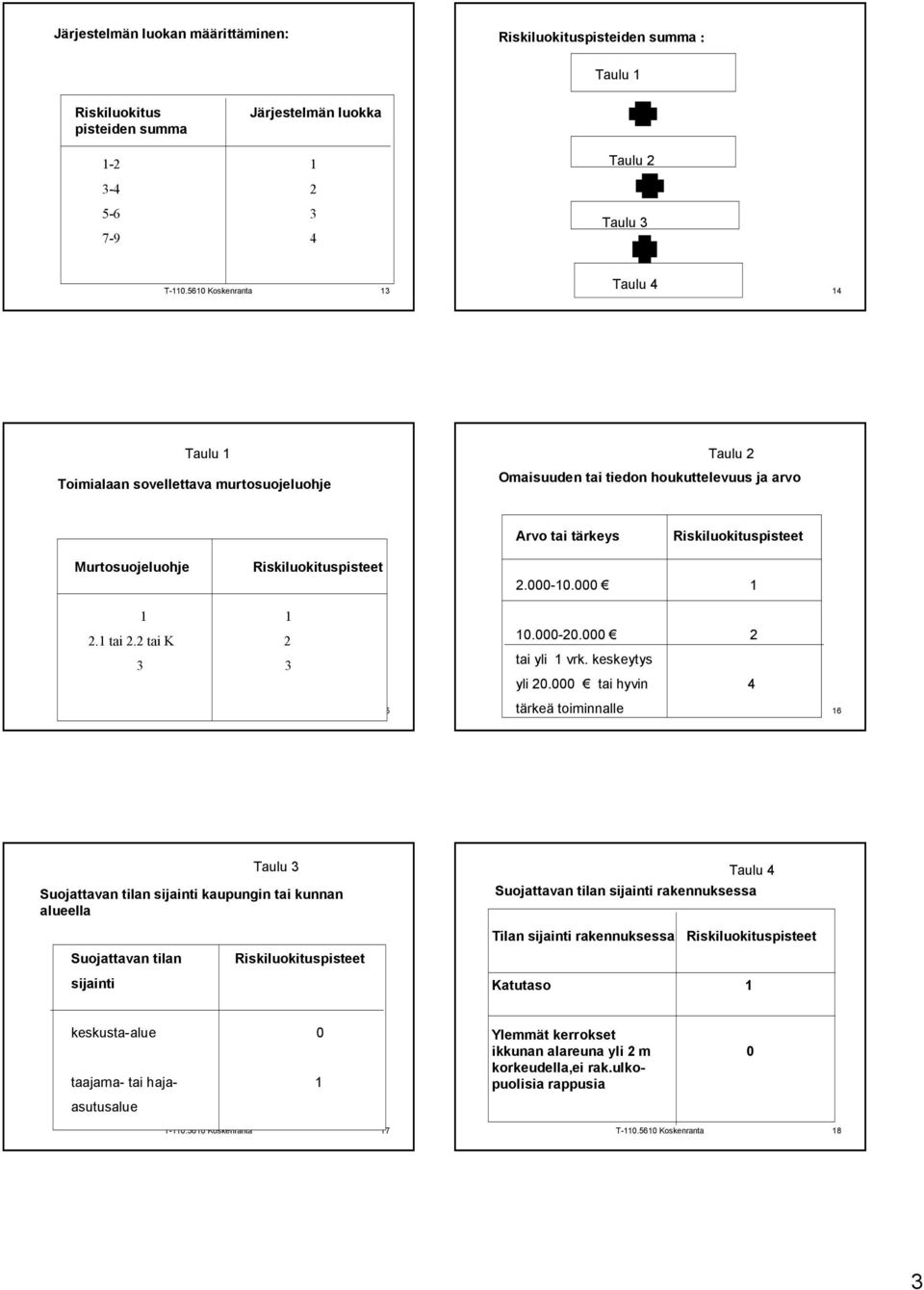 5610 Koskenranta 14 Taulu 1 Toimialaan sovellettava murtosuojeluohje Taulu 2 Omaisuuden tai tiedon houkuttelevuus ja arvo Arvo tai tärkeys Riskiluokituspisteet Murtosuojeluohje Riskiluokituspisteet 2.