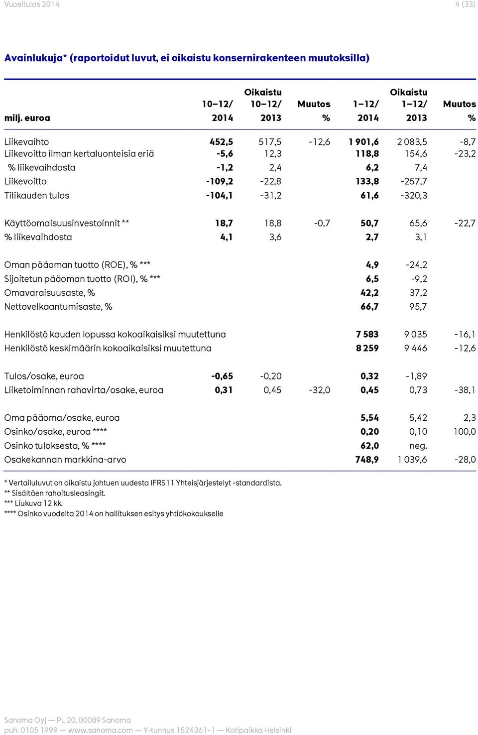 -109,2-22,8 133,8-257,7 Tilikauden tulos -104,1-31,2 61,6-320,3 Käyttöomaisuusinvestoinnit ** 18,7 18,8-0,7 50,7 65,6-22,7 % liikevaihdosta 4,1 3,6 2,7 3,1 Oman pääoman tuotto (ROE), % *** 4,9-24,2