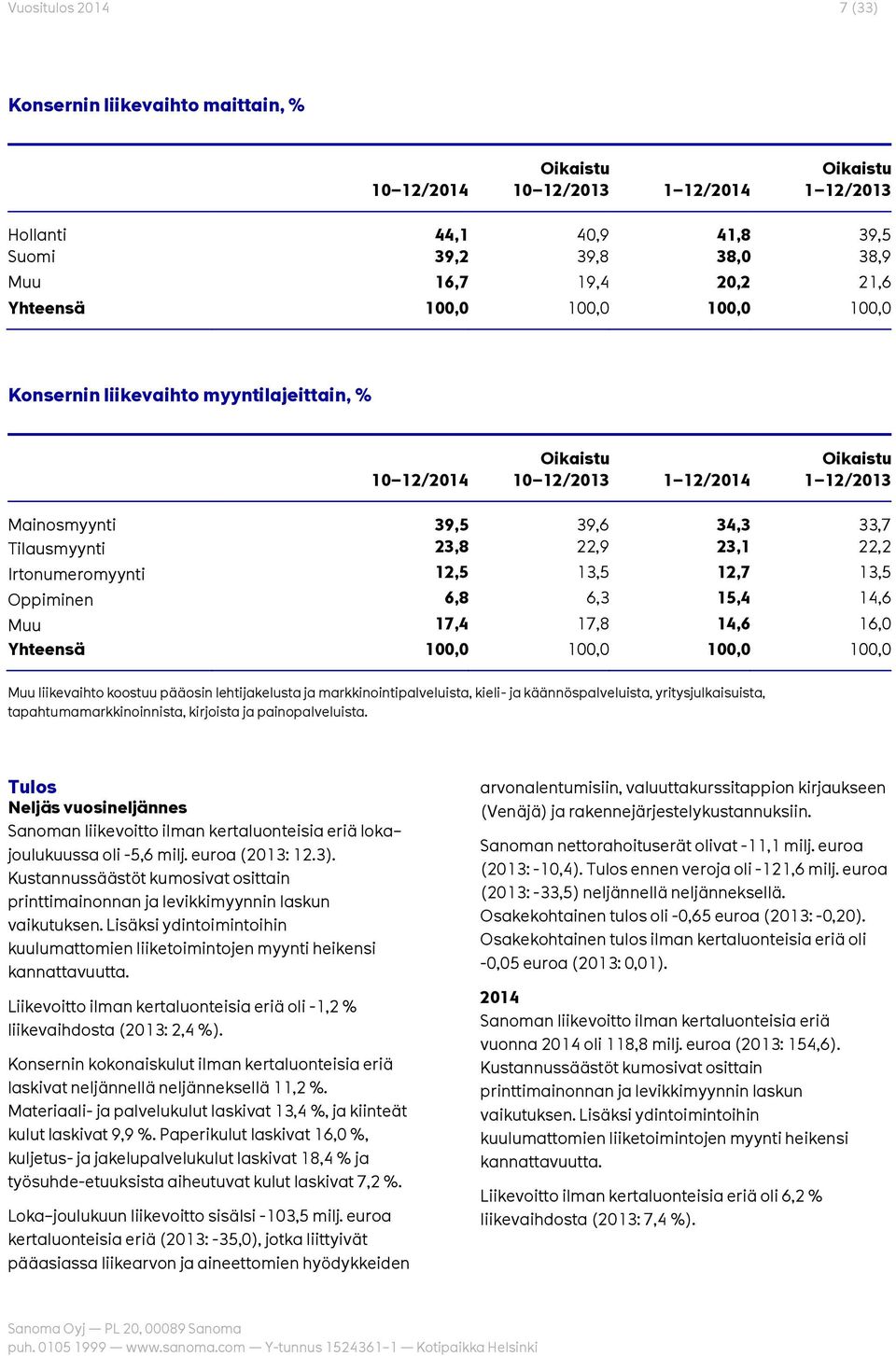 Oppiminen 6,8 6,3 15,4 14,6 Muu 17,4 17,8 14,6 16,0 Yhteensä 100,0 100,0 100,0 100,0 Muu liikevaihto koostuu pääosin lehtijakelusta ja markkinointipalveluista, kieli- ja käännöspalveluista,