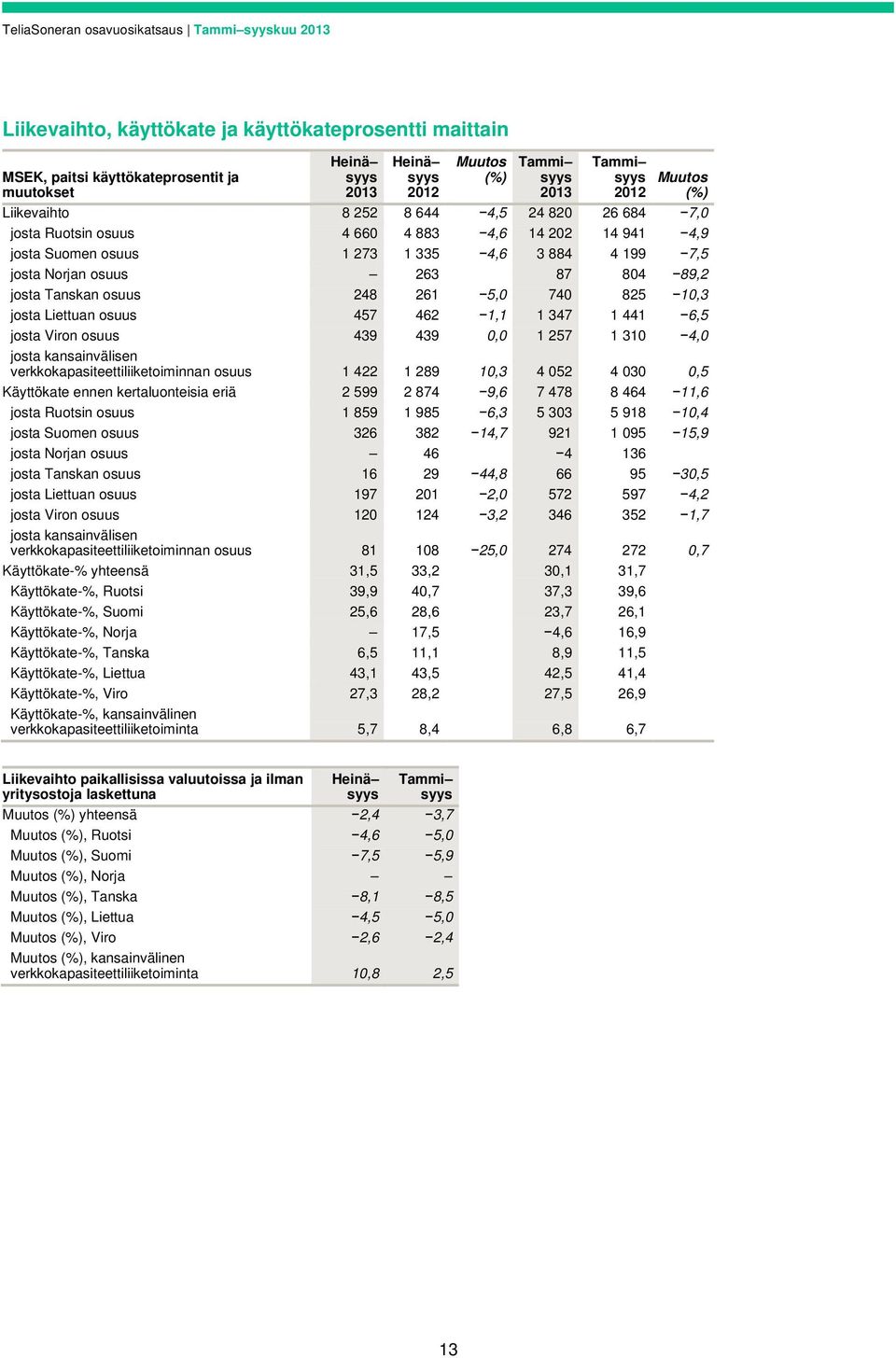 Liettuan osuus 457 462 1,1 1 347 1 441 6,5 josta Viron osuus 439 439 0,0 1 257 1 310 4,0 josta kansainvälisen verkkokapasiteettiliiketoiminnan osuus 1 422 1 289 10,3 4 052 4 030 0,5 Käyttökate ennen